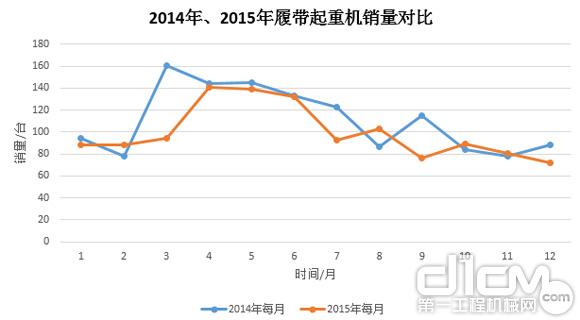 圖8：2014年、2015年履帶起重機銷量對比