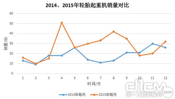 圖9:2014年、2015年輪胎起重機銷量對比